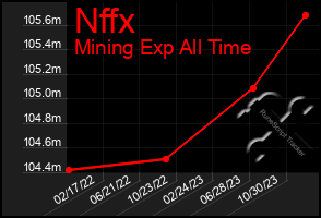 Total Graph of Nffx