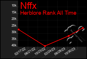 Total Graph of Nffx