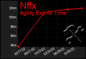 Total Graph of Nffx