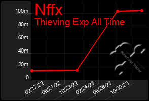 Total Graph of Nffx