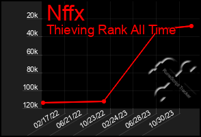 Total Graph of Nffx