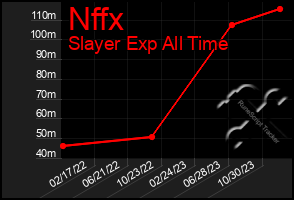 Total Graph of Nffx