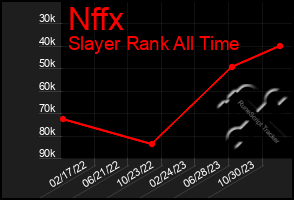 Total Graph of Nffx