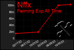 Total Graph of Nffx