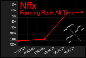 Total Graph of Nffx