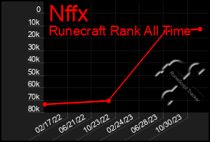 Total Graph of Nffx