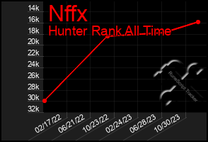 Total Graph of Nffx