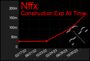 Total Graph of Nffx