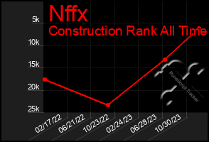 Total Graph of Nffx