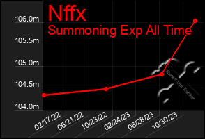 Total Graph of Nffx