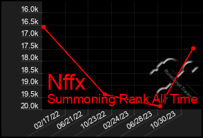 Total Graph of Nffx