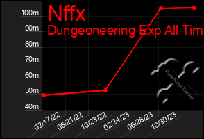 Total Graph of Nffx