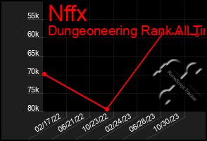 Total Graph of Nffx