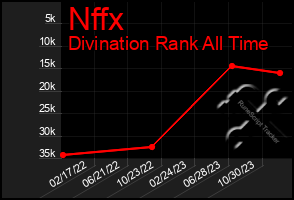 Total Graph of Nffx