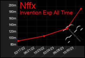 Total Graph of Nffx