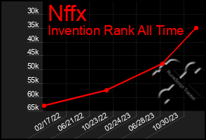 Total Graph of Nffx