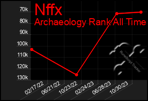 Total Graph of Nffx