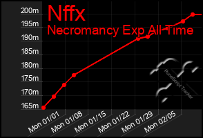 Total Graph of Nffx