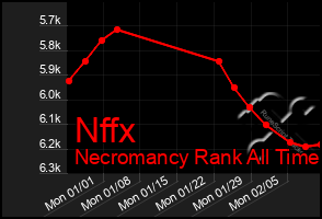 Total Graph of Nffx