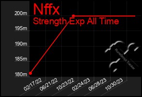 Total Graph of Nffx