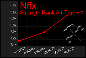 Total Graph of Nffx