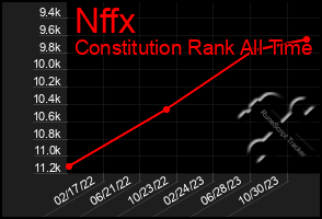 Total Graph of Nffx