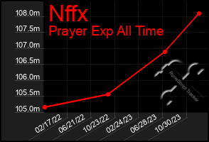 Total Graph of Nffx