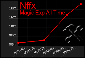 Total Graph of Nffx