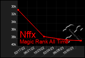 Total Graph of Nffx