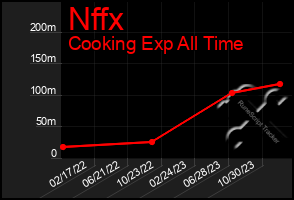 Total Graph of Nffx