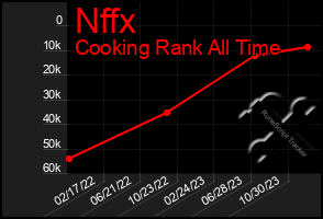 Total Graph of Nffx