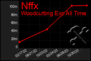 Total Graph of Nffx