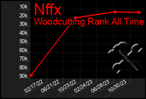 Total Graph of Nffx