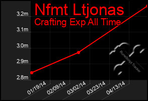 Total Graph of Nfmt Ltjonas