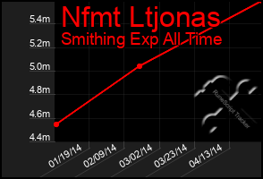 Total Graph of Nfmt Ltjonas