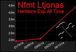 Total Graph of Nfmt Ltjonas