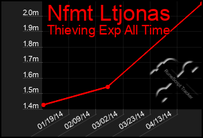 Total Graph of Nfmt Ltjonas