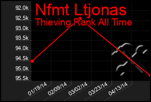 Total Graph of Nfmt Ltjonas