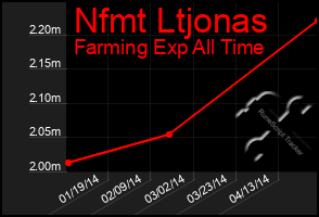 Total Graph of Nfmt Ltjonas