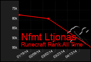 Total Graph of Nfmt Ltjonas