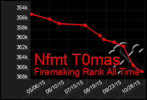 Total Graph of Nfmt T0mas