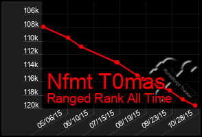 Total Graph of Nfmt T0mas