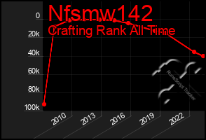 Total Graph of Nfsmw142