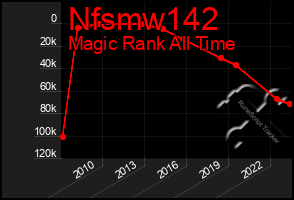 Total Graph of Nfsmw142