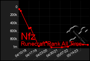 Total Graph of Nfz
