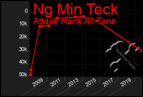 Total Graph of Ng Min Teck