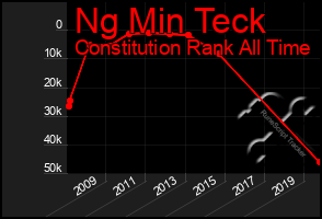 Total Graph of Ng Min Teck