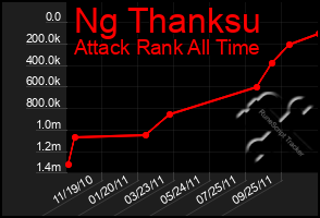 Total Graph of Ng Thanksu