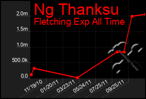 Total Graph of Ng Thanksu