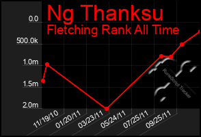 Total Graph of Ng Thanksu